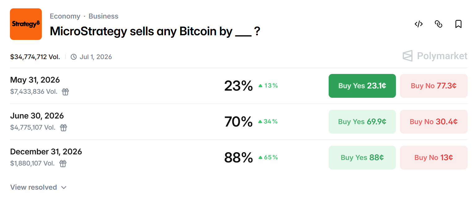 Odds of MicroStrategy Selling Bitcoin in 2026