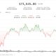 Crypto and stocks go their separate ways as bitcoin's failed breakout continues to weigh