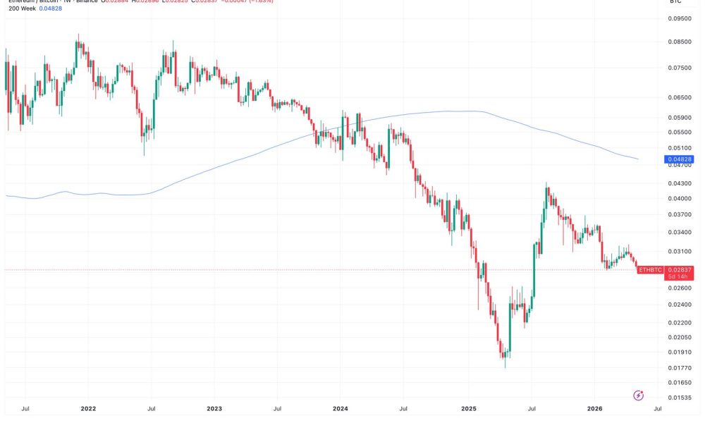 Ether weakness against bitcoin deepens as ETH/BTC ratio hits 10-month low