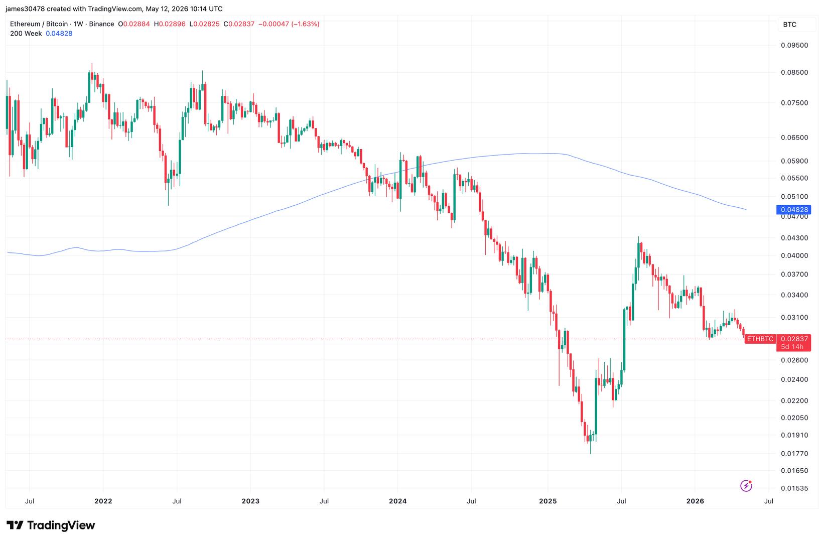 Ether weakness against bitcoin deepens as ETH/BTC ratio hits 10-month low