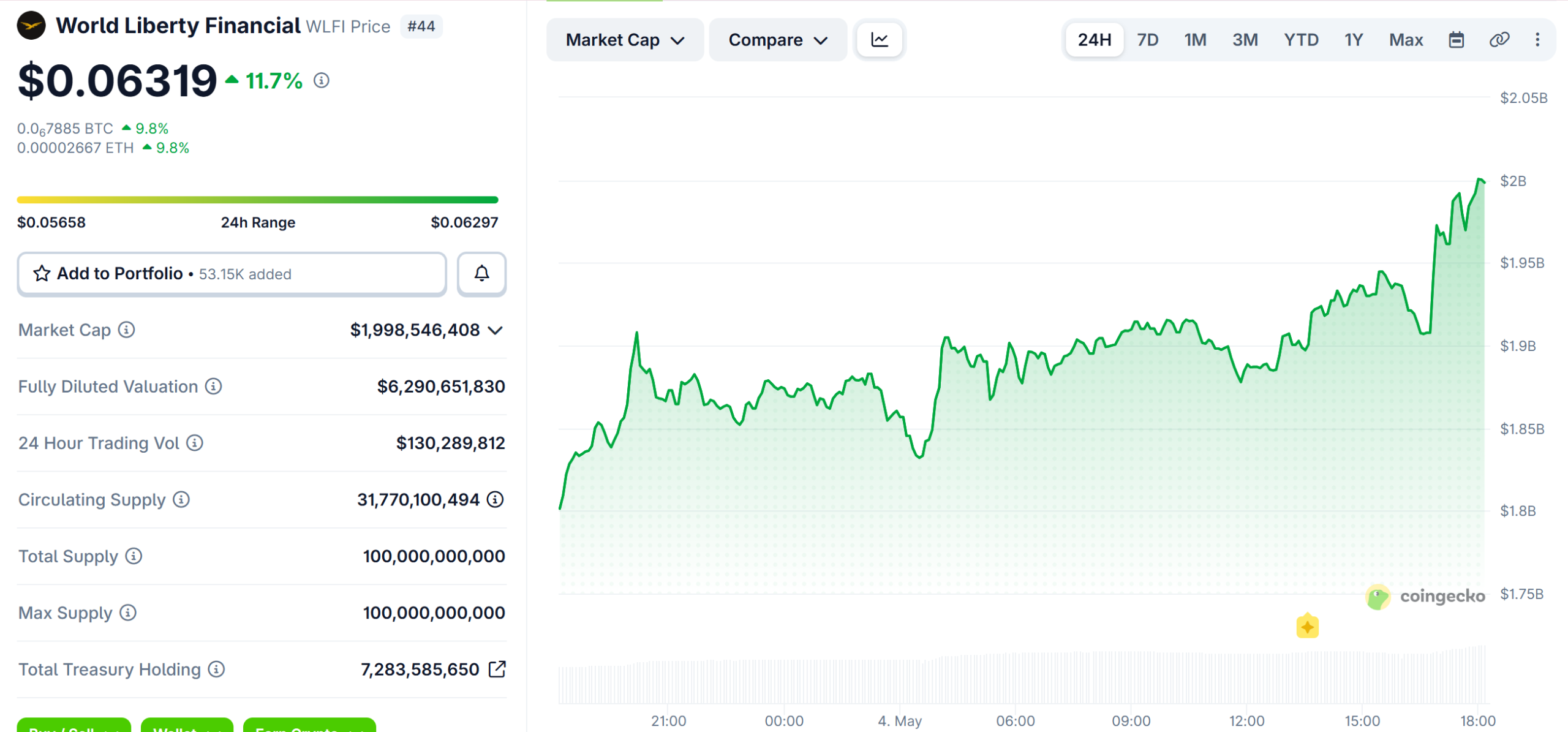 WLFI Soars 12% As World Liberty Financial Sues Justin Sun for Defamation