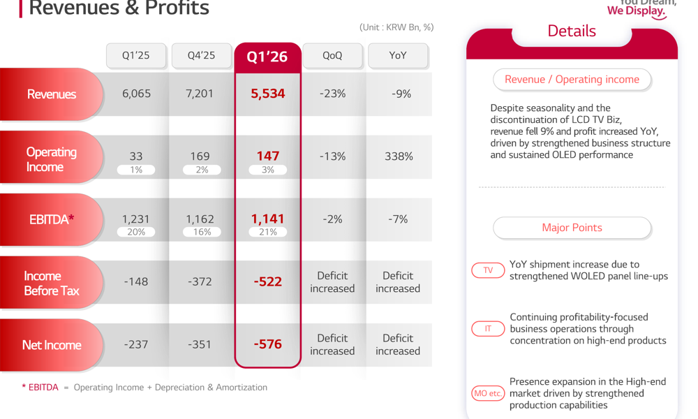 LG Display Q1 2026 slides: OLED shift advances amid revenue decline