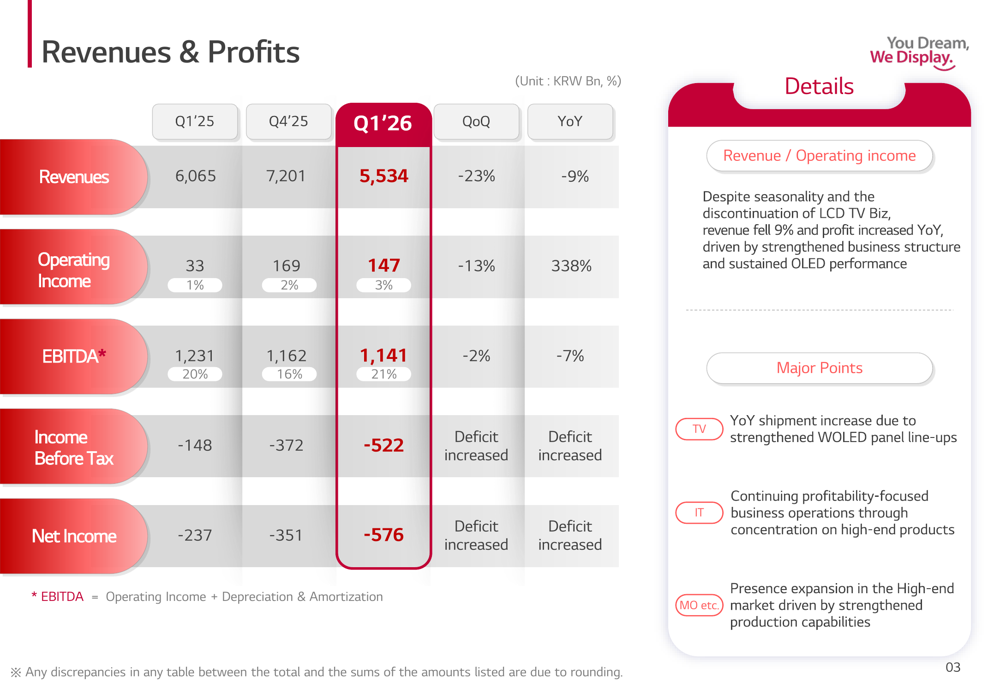 LG Display Q1 2026 slides: OLED shift advances amid revenue decline