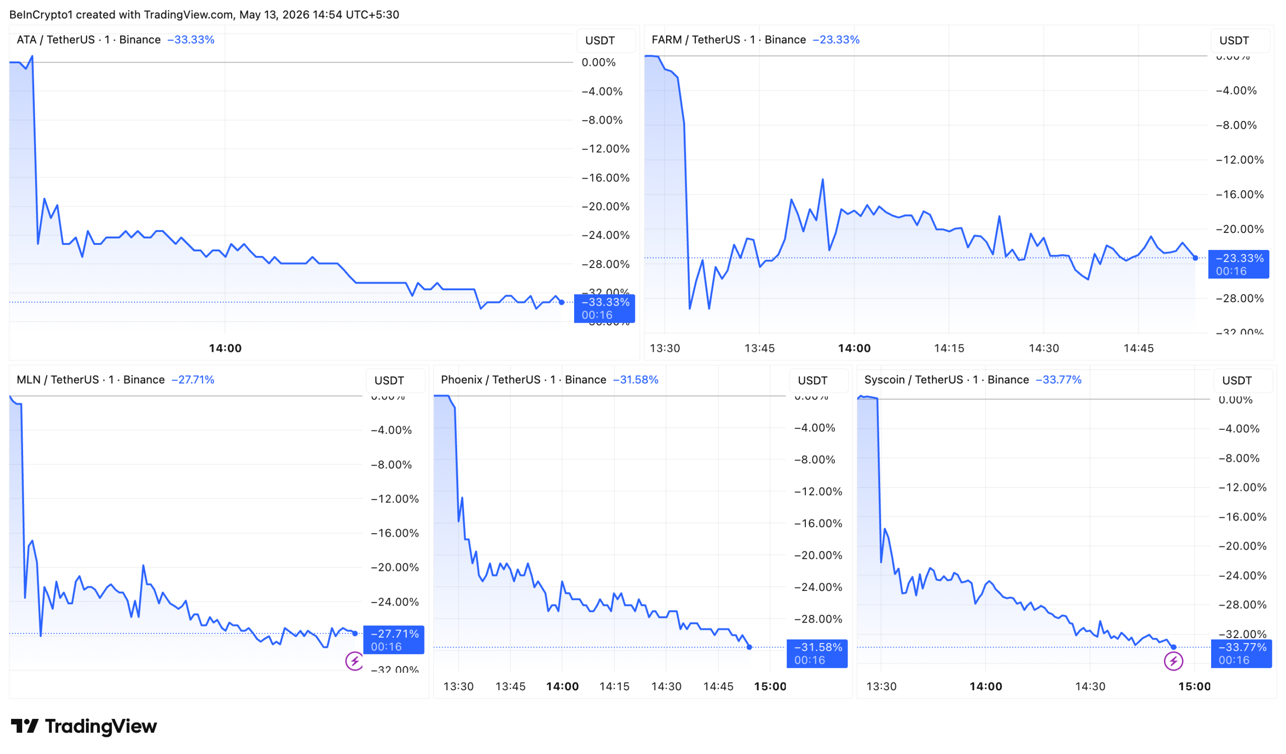 Altcoins Post Sharp Declines After Binance Delisting Announcement.