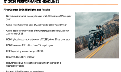 Harley-Davidson Q1 2026 slides: retail sales surge amid margin pressure