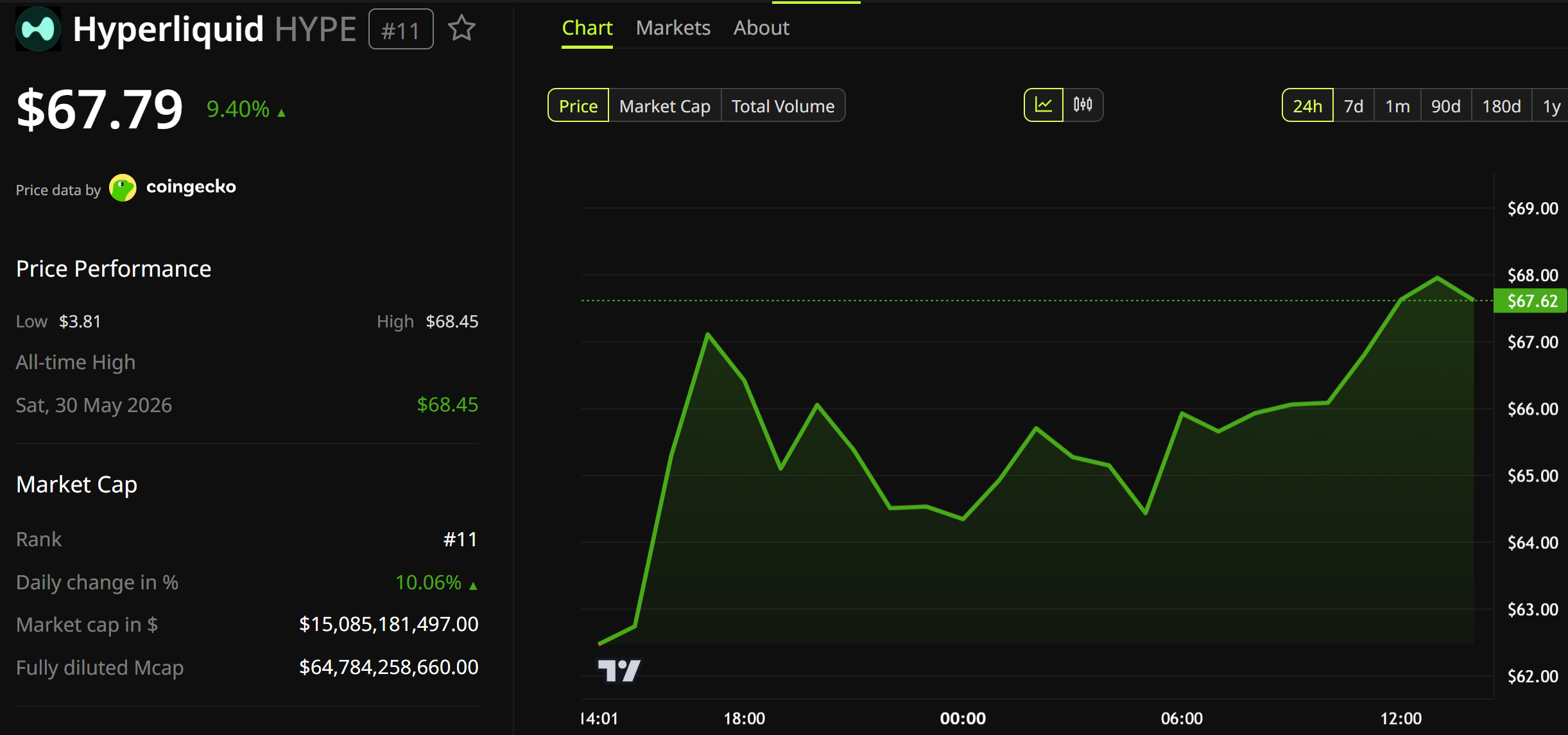 Hyperliquid (HYPE) Price Performance