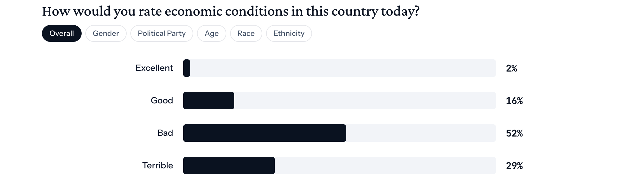 What Americans Think Of Trump's Economy