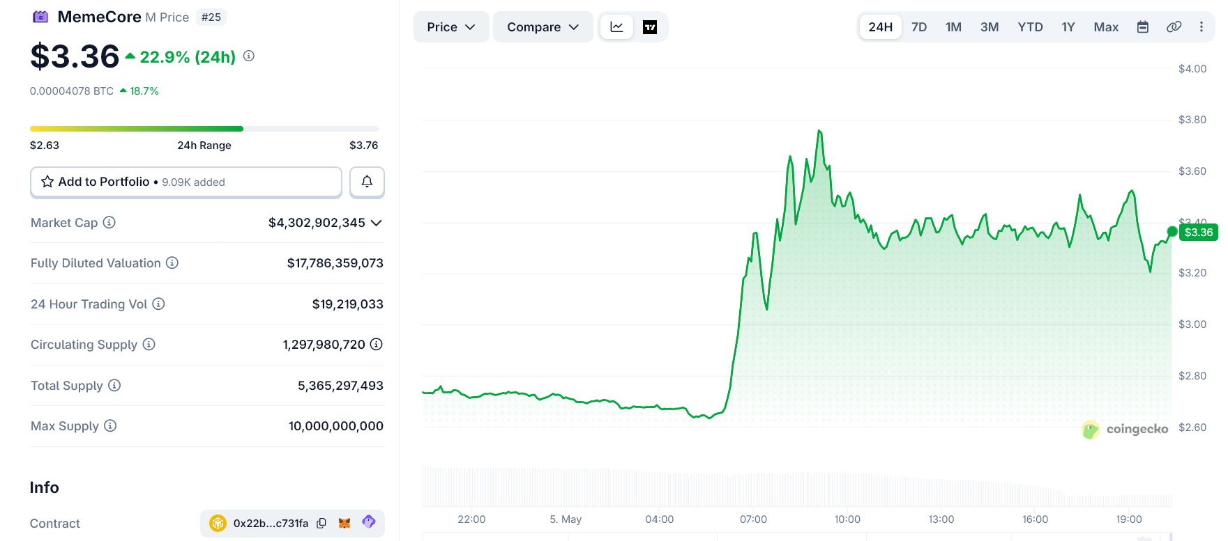 Why Is MemeCore Up 20% Today?