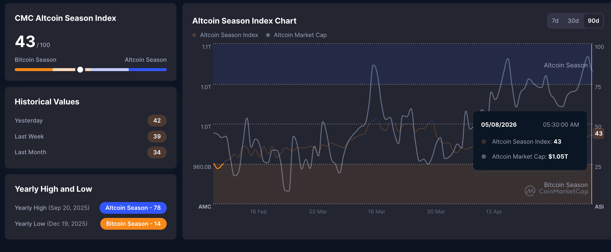 Altcoin Season Index Reading