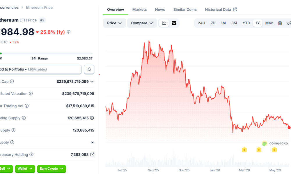 Ethereum Metrics Strong, Price Lags