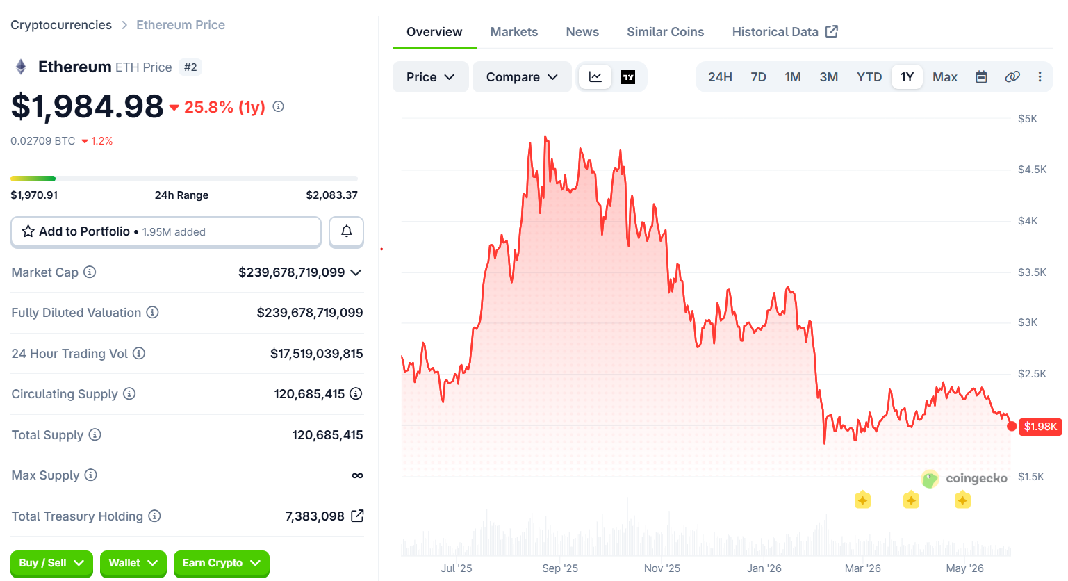 Ethereum Metrics Strong, Price Lags