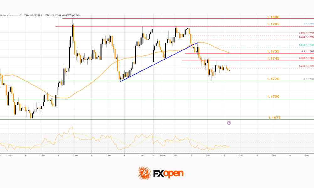 Market Analysis: EUR/USD Revisits Support While USD/JPY Eyes Bigger Recovery Move