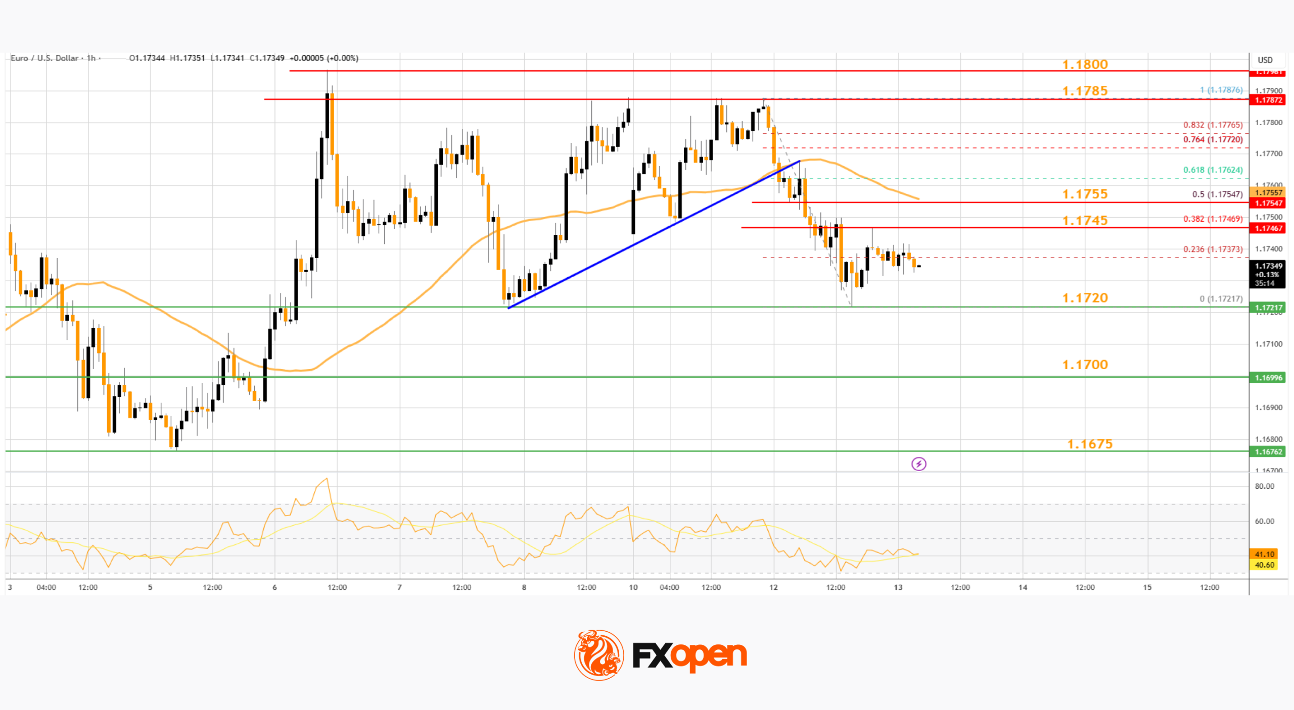 Market Analysis: EUR/USD Revisits Support While USD/JPY Eyes Bigger Recovery Move