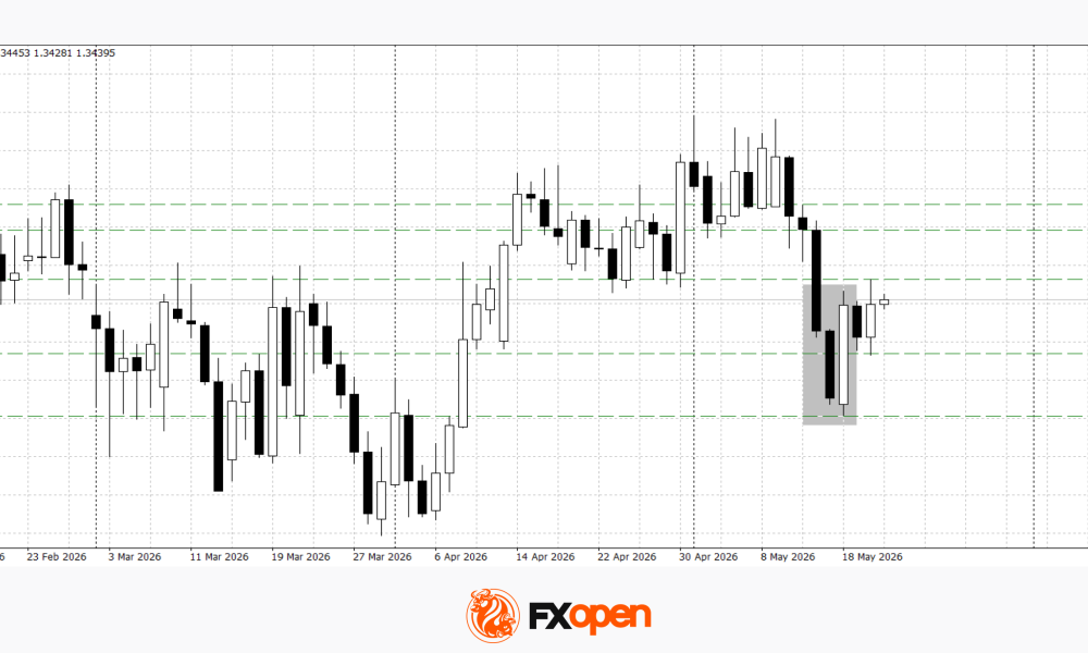 Euro and Sterling Strengthen After Volatile Support Tests
