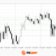 Euro and Sterling Strengthen After Volatile Support Tests