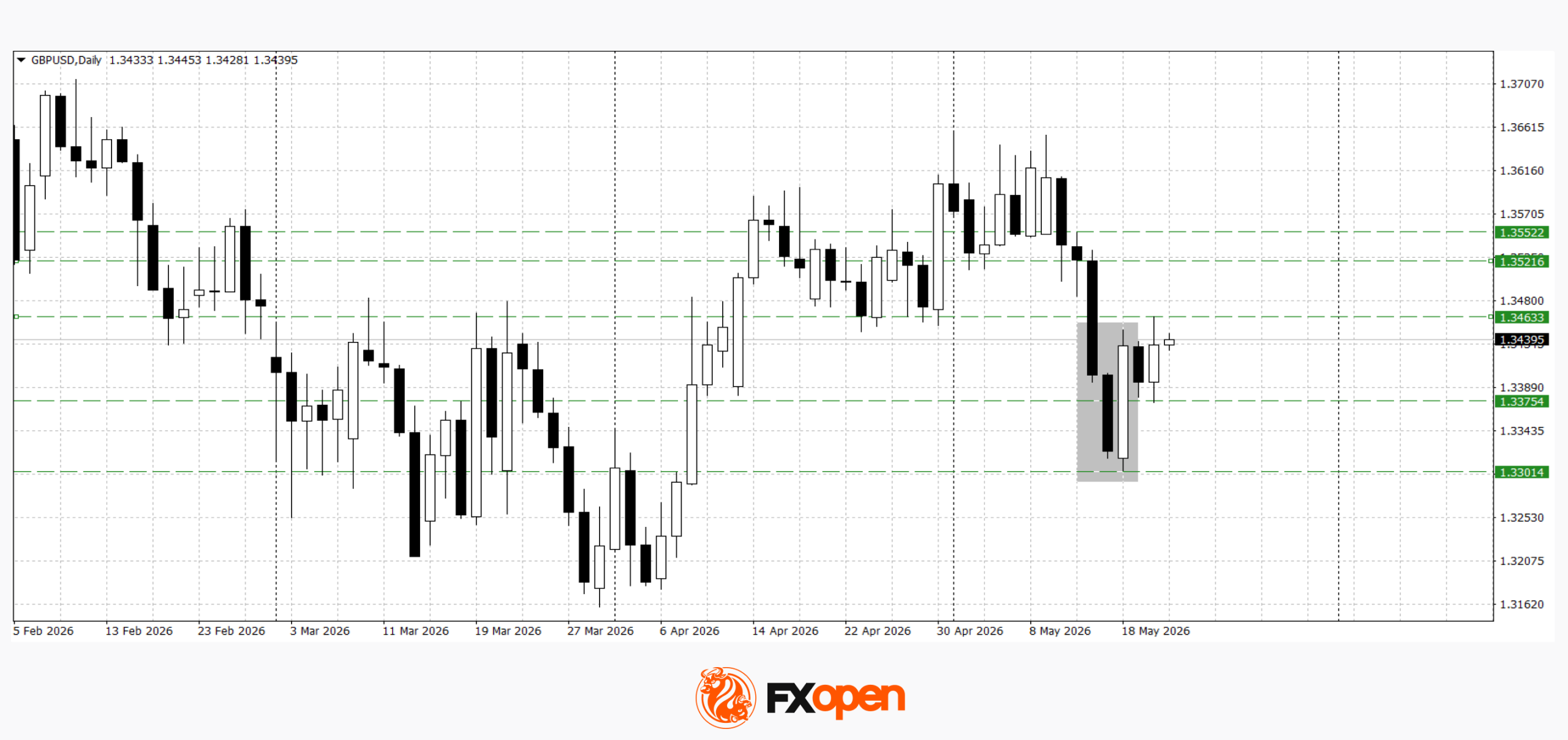 Euro and Sterling Strengthen After Volatile Support Tests