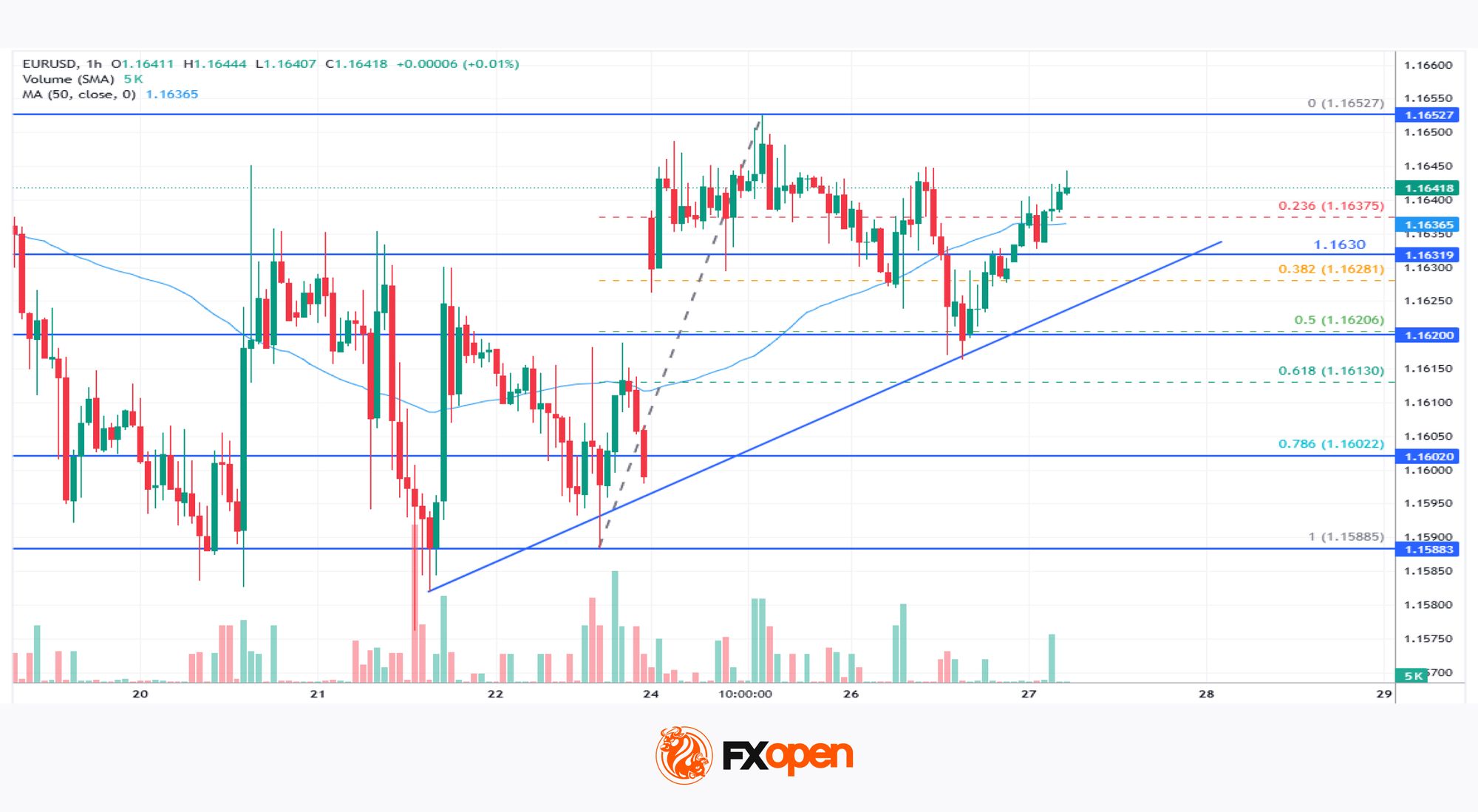 Market Analysis: EUR/USD Targets More Upside As USD/CHF Turns Higher Again