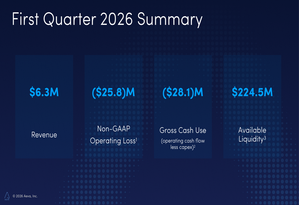 Aeva Q1 2026 slides: 90% revenue surge across diversified markets