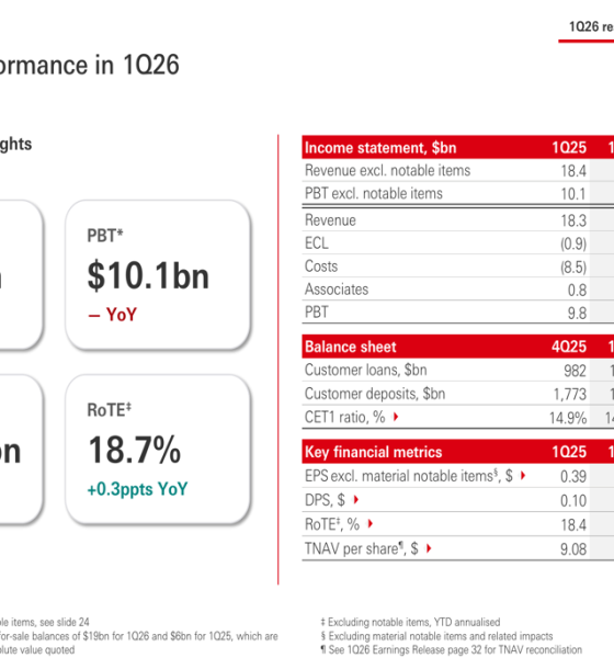 HSBC Q1 2026 slides: 18.7% RoTE drives stock gain amid credit headwinds