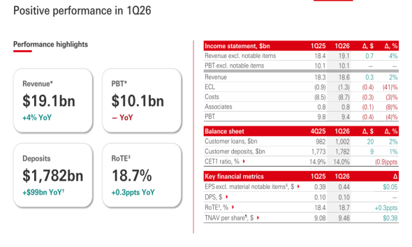 HSBC Q1 2026 slides: 18.7% RoTE drives stock gain amid credit headwinds