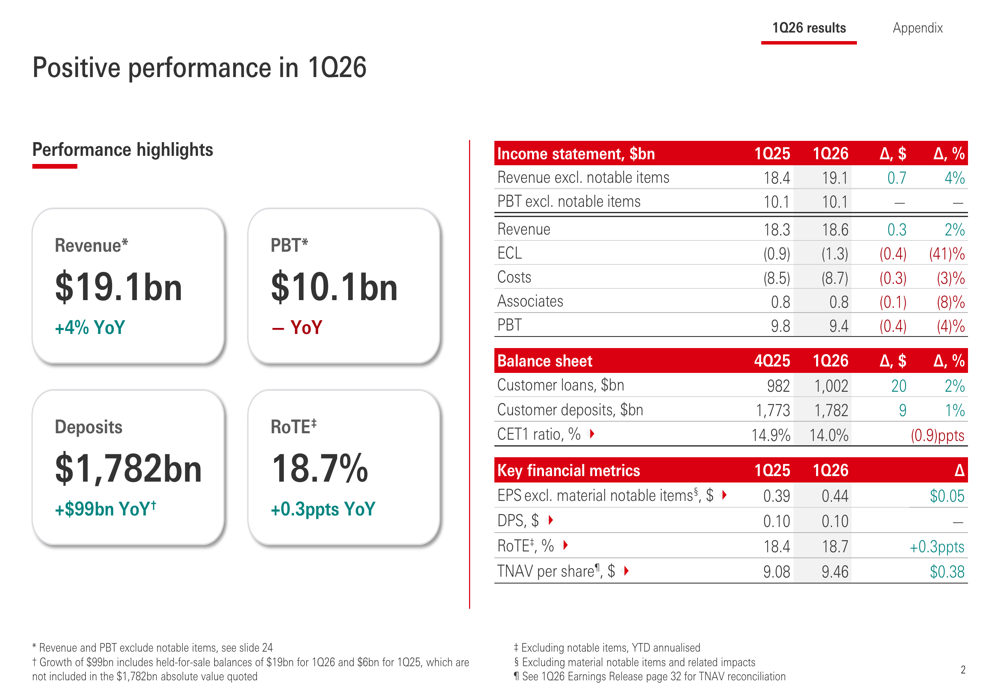HSBC Q1 2026 slides: 18.7% RoTE drives stock gain amid credit headwinds