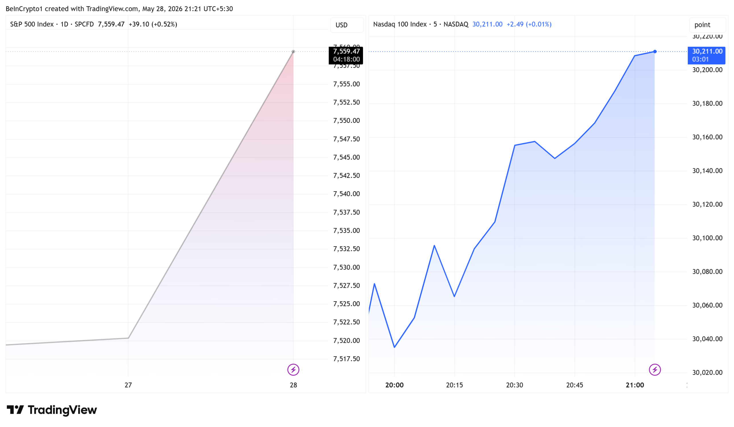 S&P 500 and NASDAQ Performance