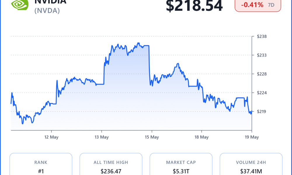 Can Nvidia Extend Its AI-Driven Rally After New All-Time High?