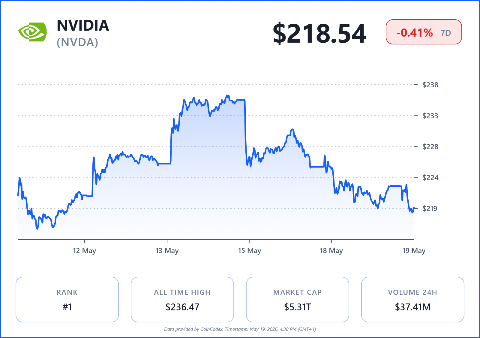 Can Nvidia Extend Its AI-Driven Rally After New All-Time High?