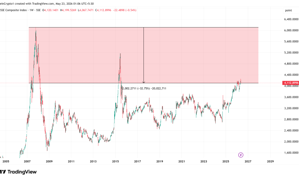 Shanghai Composite Index (SSE) Performance