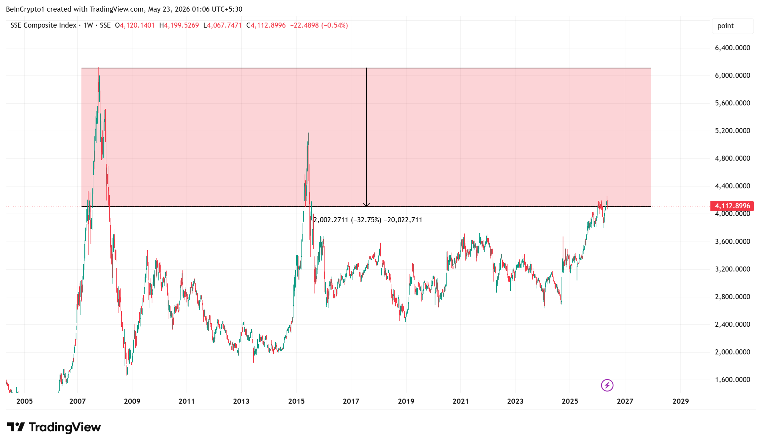 Shanghai Composite Index (SSE) Performance