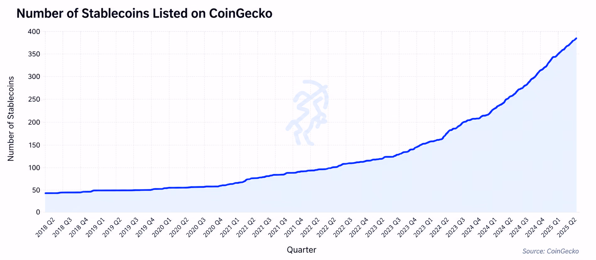 Stablecoin Count Nears 400 as SoFi Deploys Bank-Grade Infrastructure to Match Surging Issuance