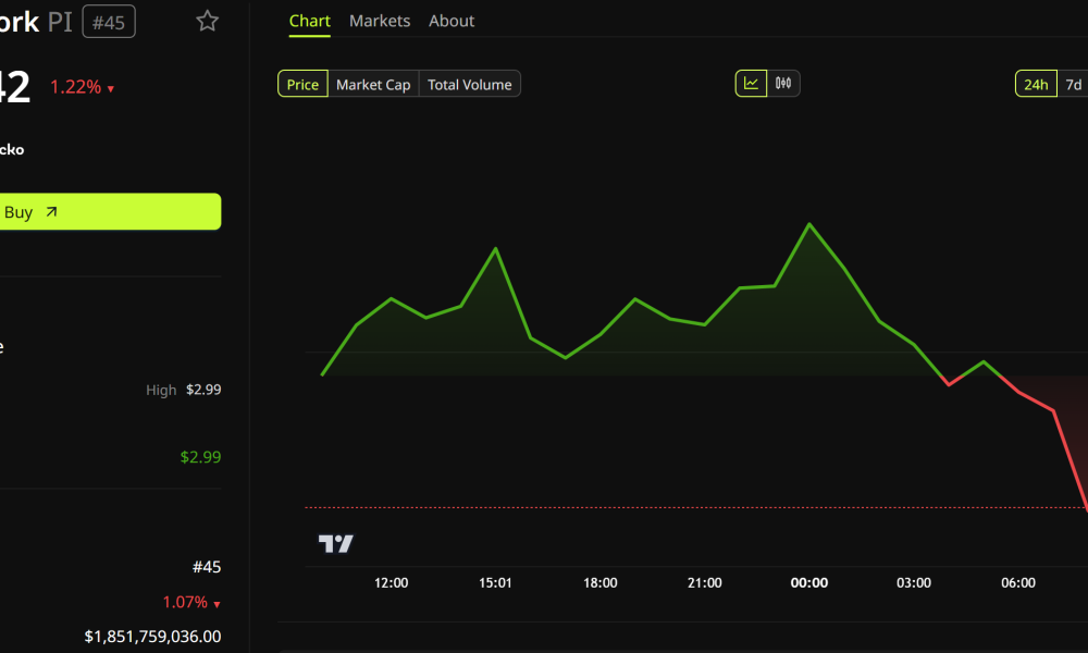 Pi Network (PI) Price Performance.