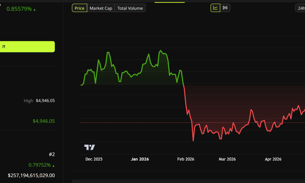 Ethereum (ETH) Price Performance