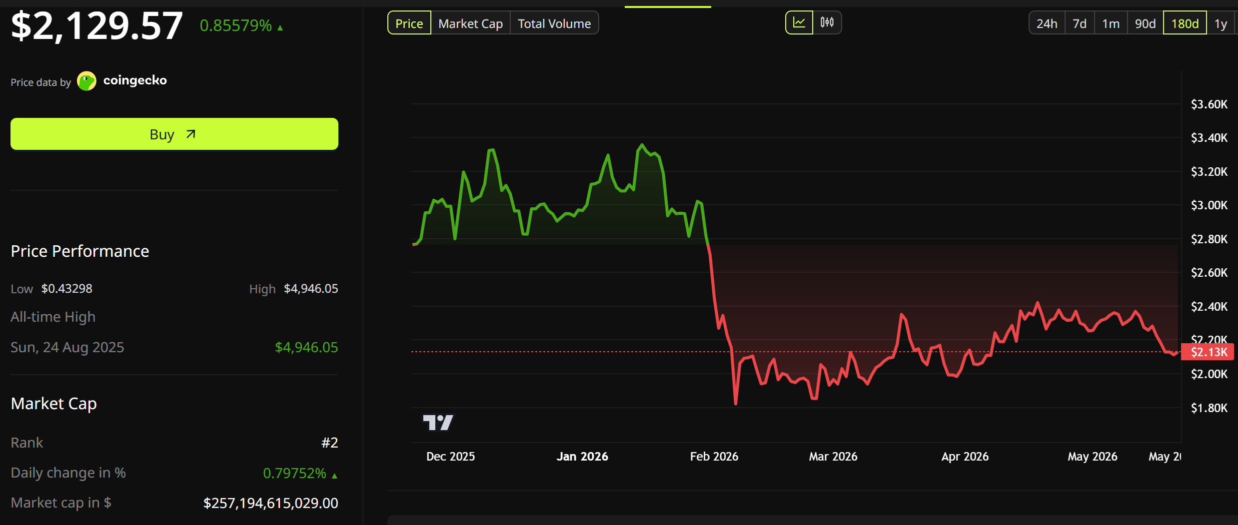 Ethereum (ETH) Price Performance