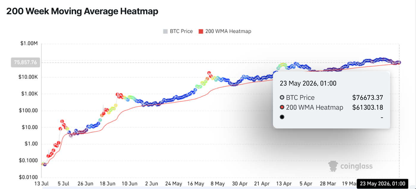 Adam Back Flags Bitcoin’s 200-Week Average as a Structural Bull Signal