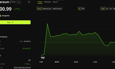 Ethereum (ETH) Price Performance