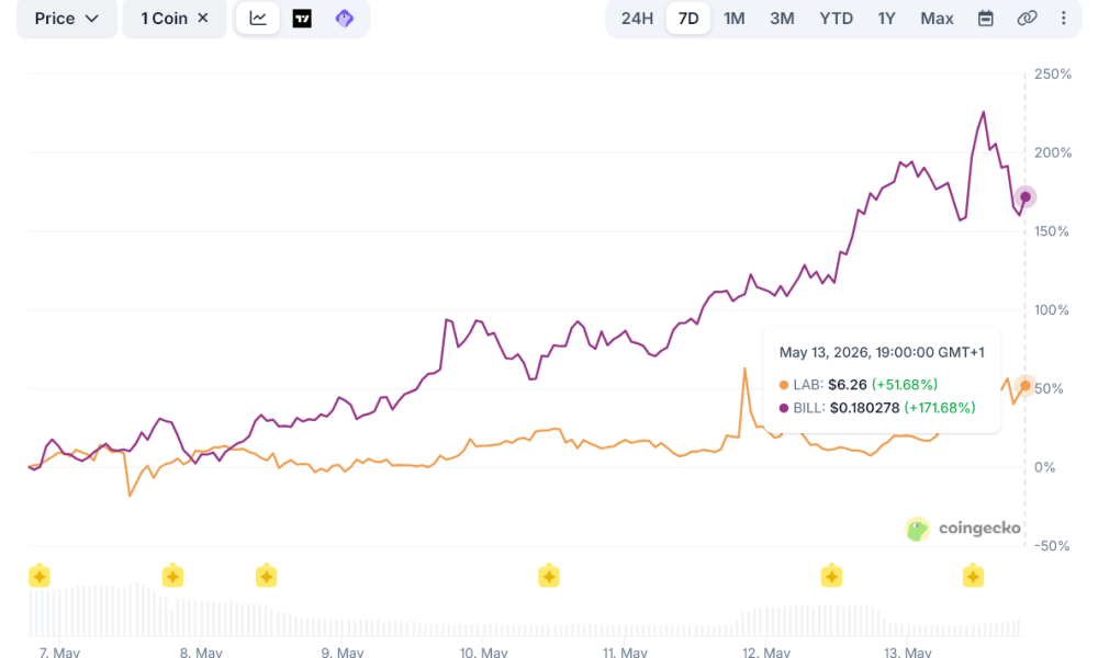 Two AI Tokens Lead May Rally, But Risks Are Rising