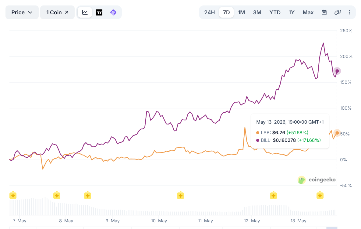 Two AI Tokens Lead May Rally, But Risks Are Rising