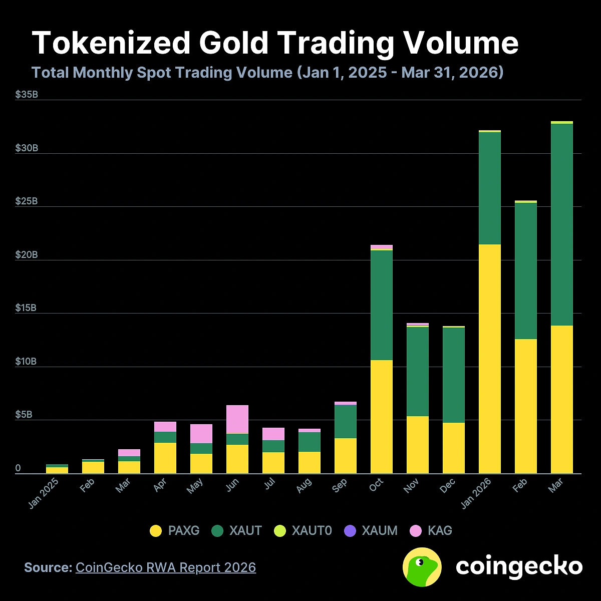 Tokenized Gold Trading Volume.