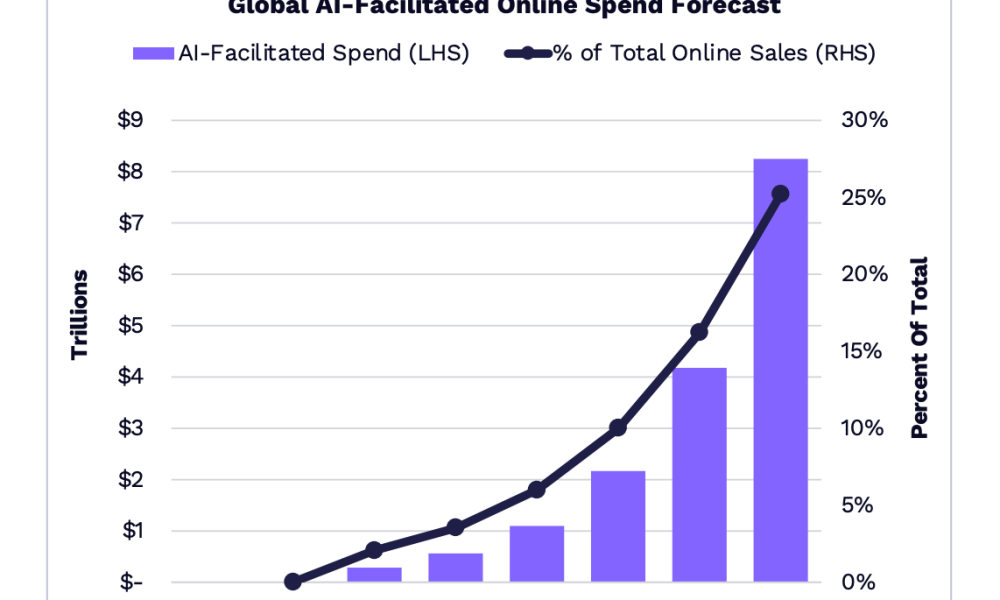 AI Agent Digital Spending Projection