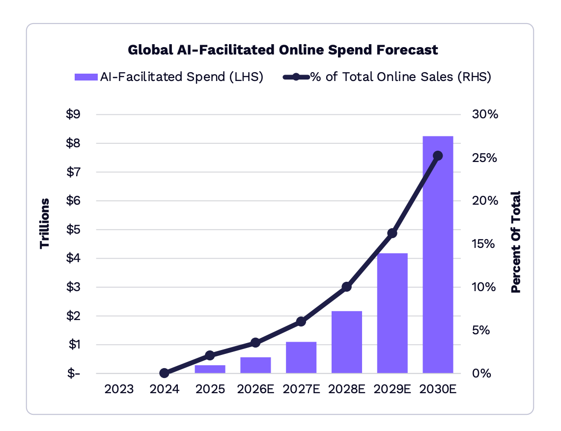 AI Agent Digital Spending Projection
