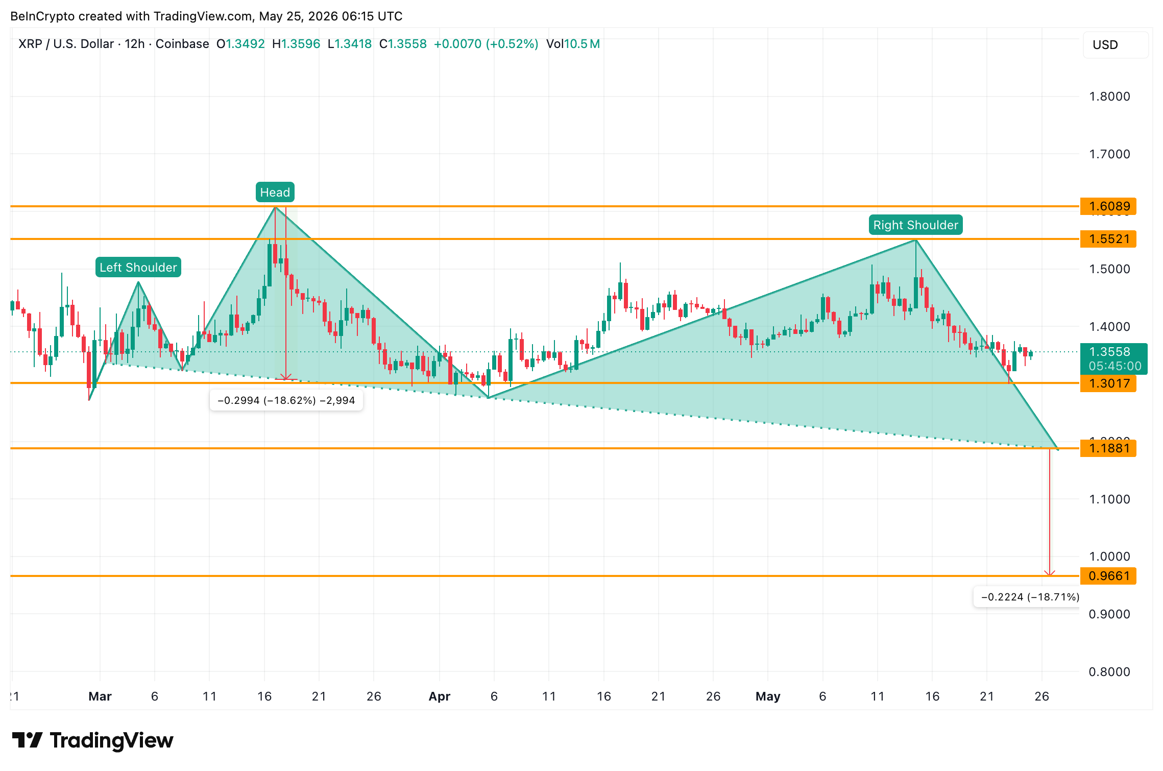 XRP Head and Shoulders Pattern