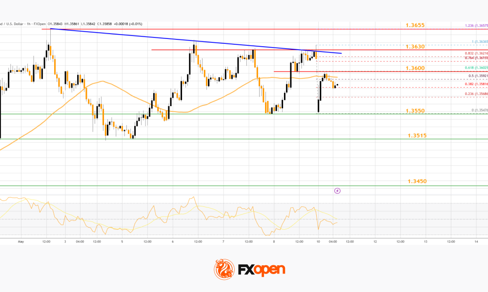Market Analysis: GBP/USD Trades Sideways, USD/CAD Rally Still Looks Strong