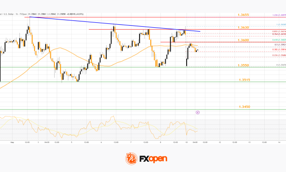 Market Analysis: GBP/USD Trades Sideways, USD/CAD Rally Still Looks Strong