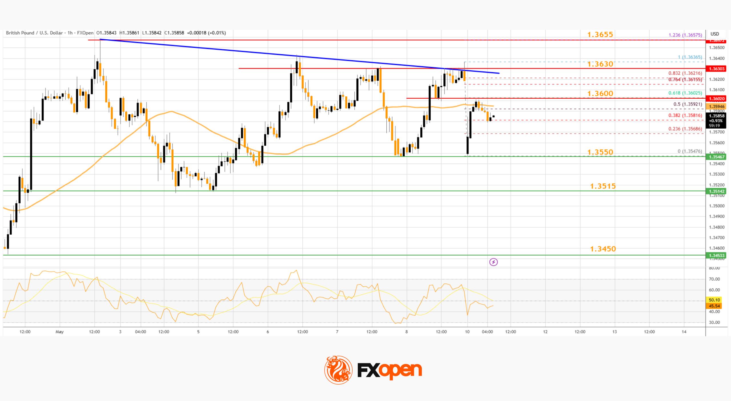 Market Analysis: GBP/USD Trades Sideways, USD/CAD Rally Still Looks Strong