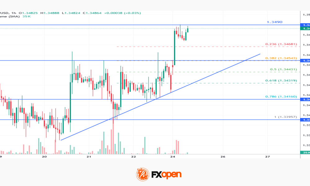 Market Analysis: GBP/USD Turns Bullish Again While EUR/GBP Drops More