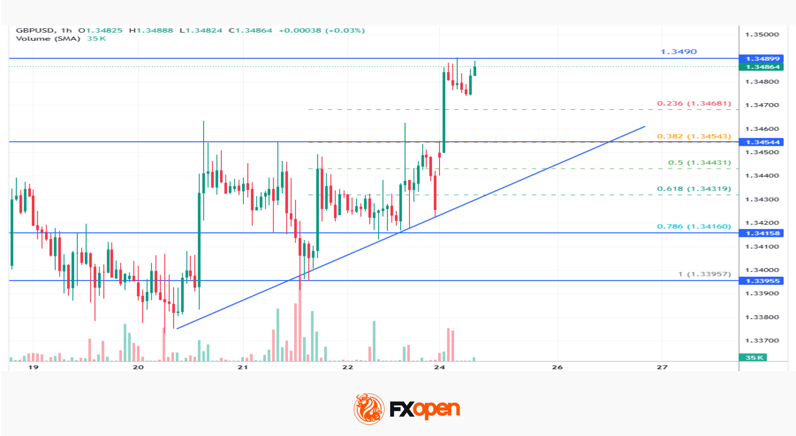 Market Analysis: GBP/USD Turns Bullish Again While EUR/GBP Drops More