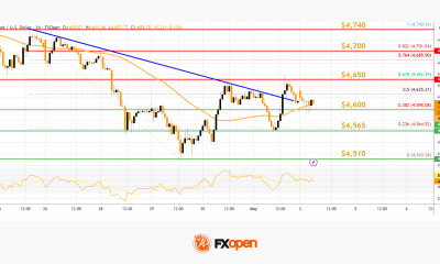 Market Analysis: Gold Builds Momentum While WTI Crude Oil Faces Renewed Selling Pressure