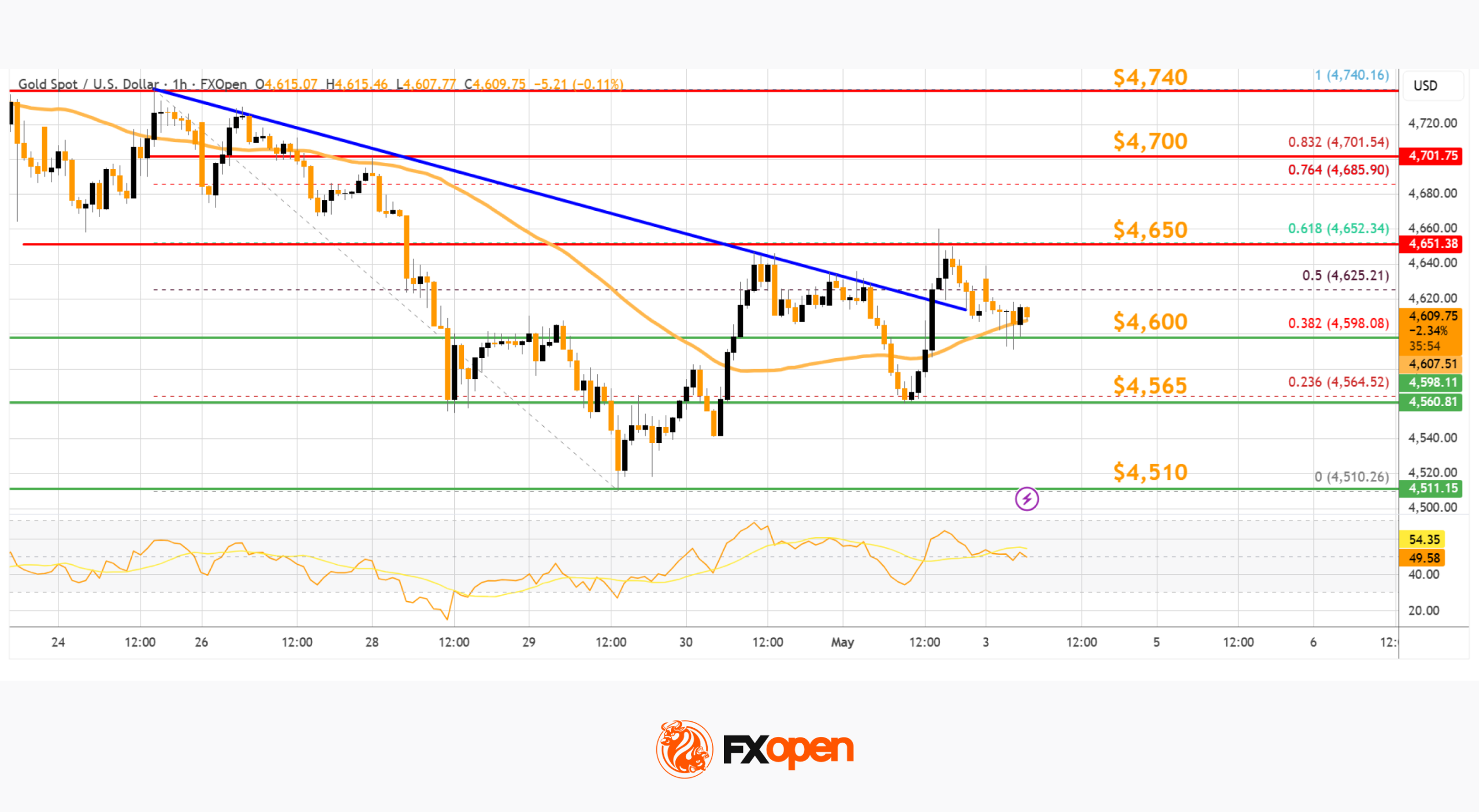 Market Analysis: Gold Builds Momentum While WTI Crude Oil Faces Renewed Selling Pressure