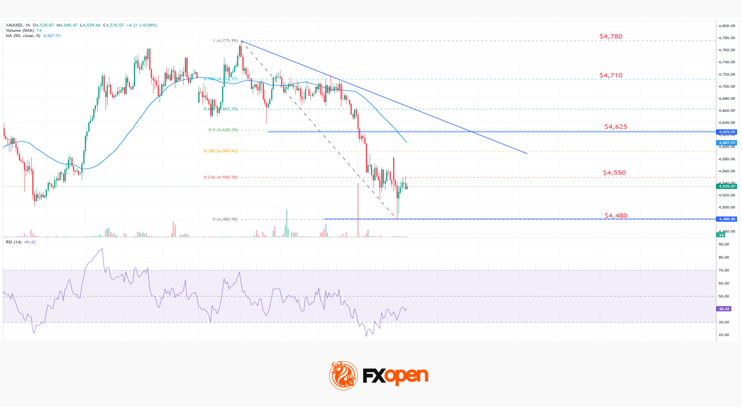 Market Analysis: Gold Slips As WTI Crude Oil Rally Gains Fresh Momentum